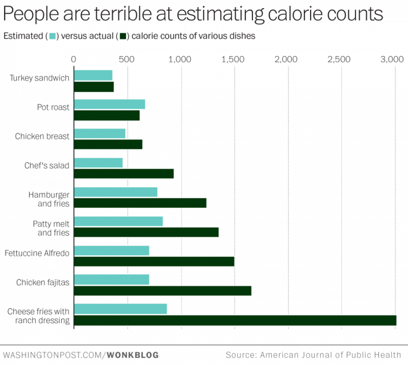 Illustration for article titled A Simple Problem That Shows Just Why We Need Posted Calorie Counts